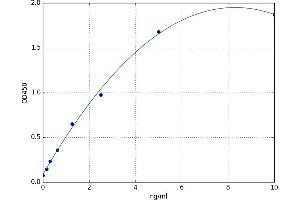 A typical standard curve (TIMELESS Kit ELISA)