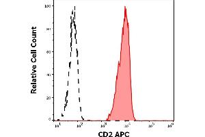 Separation of human CD2 positive lymphocytes (red-filled) from neutrophil granulocytes (black-dashed) in flow cytometry analysis (surface staining) of human peripheral whole blood stained using anti-human CD2 (TS1/8) APC antibody (10 μL reagent / 100 μL of peripheral whole blood).
