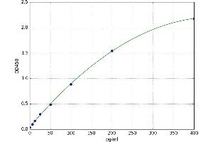 A typical standard curve (SERPINE2 Kit ELISA)