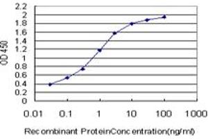 ELISA image for anti-Vesicle-Associated Membrane Protein 1 (Synaptobrevin 1) (VAMP1) (AA 28-97) antibody (ABIN598952) (VAMP1 anticorps  (AA 28-97))