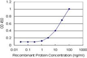 Sandwich ELISA detection sensitivity ranging from 1 ng/mL to 100 ng/mL. (HLA-DPA1 (Humain) Matched Antibody Pair)