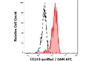 Separation of monocytes (red-filled) stained using anti-human CD245 (DY12) purified antibody (concentration in sample 1. (CD245 anticorps)