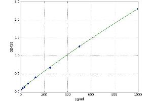 A typical standard curve (Abeta 1-40 Kit ELISA)
