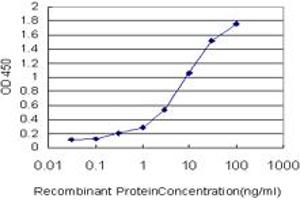 Detection limit for recombinant GST tagged SEMA4D is approximately 0.