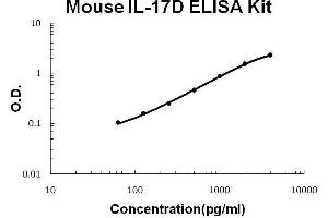 ELISA image for Interleukin 17D (IL17D) ELISA Kit (ABIN2859299) (IL17D Kit ELISA)