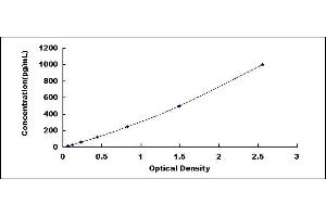Typical standard curve (PDGF-AA Homodimer Kit ELISA)