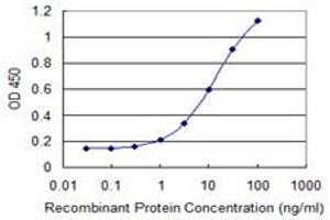 Detection limit for recombinant GST tagged CD24 is 0.