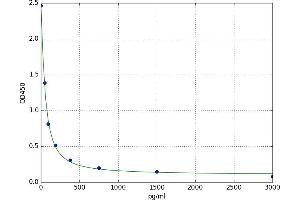 Apelin 36 (AP36) ELISA Kit