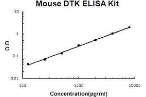 Mouse DTK/TYRO3 PicoKine ELISA Kit standard curve
