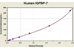Diagramm of the ELISA kit to detect Human 1 GFBP-7with the optical density on the x-axis and the concentration on the y-axis.