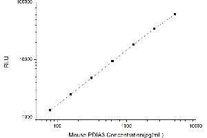 Typical standard curve (PDIA3 Kit CLIA)