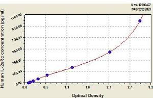 Typical Standard Curve (CD25 Kit ELISA)