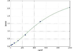 A typical standard curve