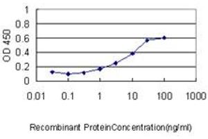 Detection limit for recombinant GST tagged F2 is approximately 1ng/ml as a capture antibody.