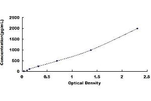 Typical standard curve