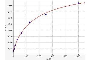 Typical standard curve