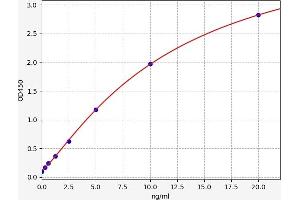Typical standard curve (PA2G4 Kit ELISA)