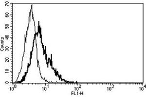 Flow Cytometry (FACS) image for anti-CD40 Ligand (CD40LG) antibody (ABIN1105904) (CD40 Ligand anticorps)
