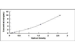 Typical standard curve (BMPER Kit ELISA)