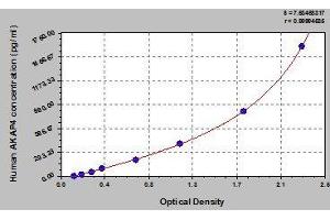Typical standard curve (AKAP4 Kit ELISA)