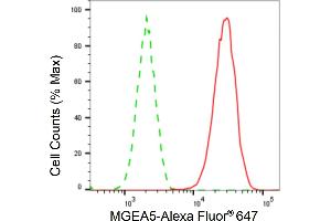 Flow cytometric analysis of MGEA5 expression in HAP-1 cells using MGEA5 antibody (ABIN7799372), 1:2,000).