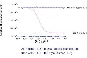 XG1 cell proliferation measurement with resazurin after 96 hours with IL-6 (1ng/ml) and different concentrations of antibody.
