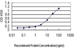 Detection limit for recombinant GST tagged PLA2G4A is approximately 0.