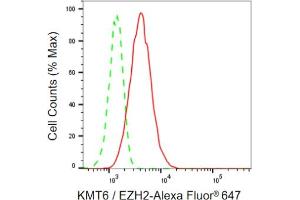 Flow cytometric analysis of KMT6 / EZH2 expression in HepG2 cells using KMT6 / EZH2 antibody (ABIN7798447), 1:2,000). (Recombinant EZH2 anticorps)