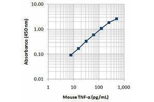 ELISA image for anti-Tumor Necrosis Factor alpha (TNF alpha) antibody (ABIN2665423)