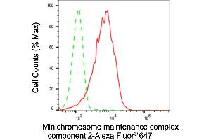 Flow cytometric analysis of Minichromosome maintenance complex component 2 expression in HepG2 cells using Minichromosome maintenance complex component 2 antibody (ABIN7799415), 1:2,000).