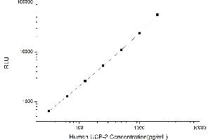 Typical standard curve (UCP2 Kit CLIA)