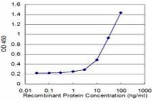 Detection limit for recombinant GST tagged CD9 is approximately 1ng/ml as a capture antibody.
