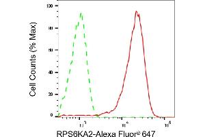 Flow cytometric analysis of RPS6KA2 expression in HeLa cells using RPS6KA2 antibody (ABIN7800232), 1:2,000).