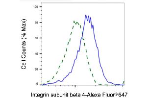 Validation of Integrin subunit beta 4 knockdown using flow cytometry.