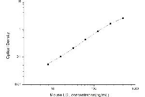 Typical standard curve (LDL Kit ELISA)