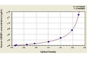 Typical standard curve (GREM1 Kit ELISA)