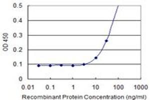 Detection limit for recombinant GST tagged EXOSC5 is 3 ng/ml as a capture antibody.