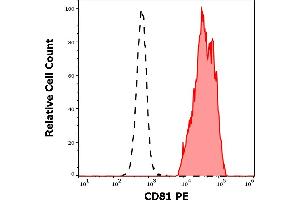 Separation of human lymphocytes (red-filled) from neutrophil granulocytes (black-dashed) in flow cytometry analysis (surface staining) of human peripheral whole blood stained using anti-human CD81 (M38) PE antibody (20 μL reagent / 100 μL of peripheral whole blood).