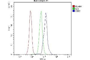 Flow Cytometry analysis of mouse PBMC cells using anti-CD82 antibody (ABIN7601301). (CD82 anticorps  (AA 32-266))