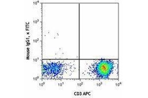 Flow Cytometry (FACS) image for anti-T-Cell Receptor gamma/delta (TCR gamma/delta) antibody (FITC) (ABIN2662009) (TCR gamma/delta anticorps  (FITC))