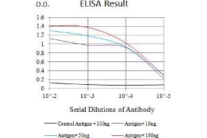 Black line: Control Antigen (100 ng),Purple line: Antigen (10 ng), Blue line: Antigen (50 ng), Red line:Antigen (100 ng)
