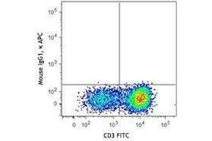 Flow Cytometry (FACS) image for anti-Integrin, alpha E (Antigen CD103, Human Mucosal Lymphocyte Antigen 1, alpha Polypeptide) (ITGAE) antibody (APC) (ABIN2656887)