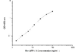 alpha-Fetoprotein L3 ELISA Kit