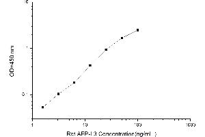 Typical standard curve (alpha-Fetoprotein L3 Kit ELISA)
