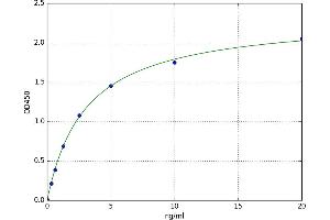 A typical standard curve (Tenascin N Kit ELISA)