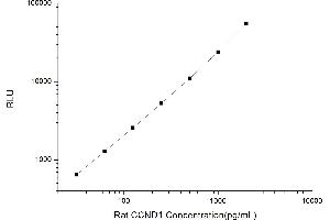 Typical standard curve (Cyclin D1 Kit CLIA)
