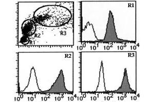 Flow Cytometry (FACS) image for anti-CD59 (CD59) antibody (ABIN1449269)
