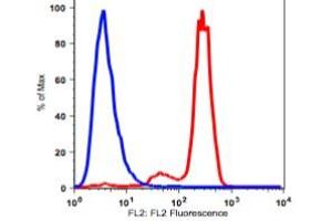 Flow Cytometry (FACS) image for anti-Fc gamma RII (CD32) antibody (Biotin) (ABIN3071809)