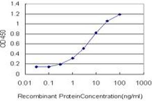 Detection limit for recombinant GST tagged CITED1 is approximately 0.