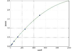 A typical standard curve